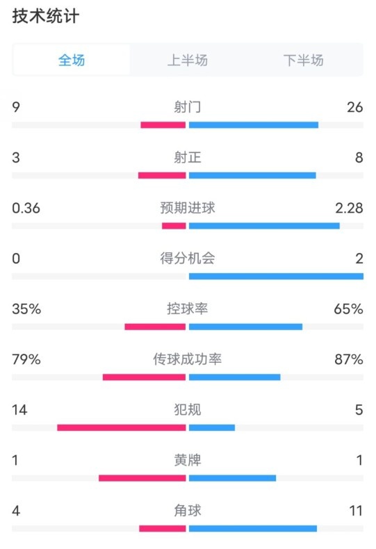  都靈2-1米蘭全場(chǎng)數據：射門(mén)9-26，射正3-8，控球率35%-65%
