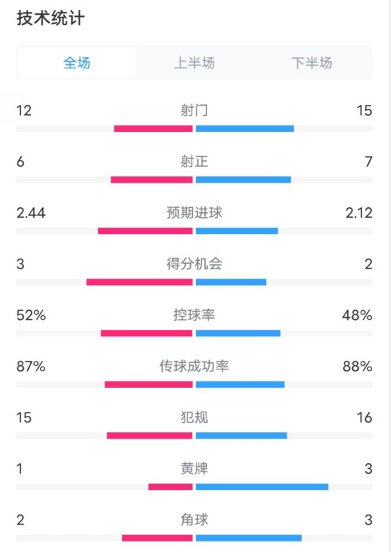  維拉2-1切爾西數據：射門(mén)12-15，射正6-7，控球率52%-48%