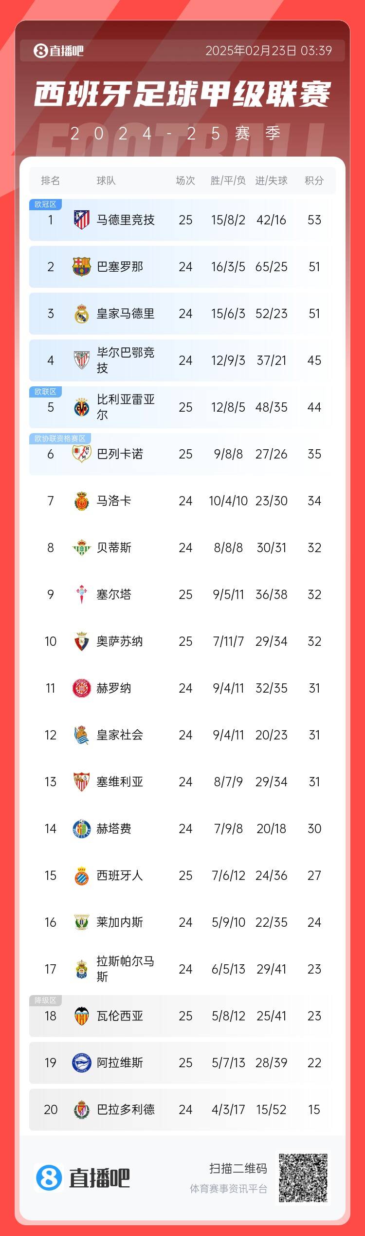  西甲積分榜：馬競先賽2分領(lǐng)跑 巴薩、皇馬同分暫居二三位