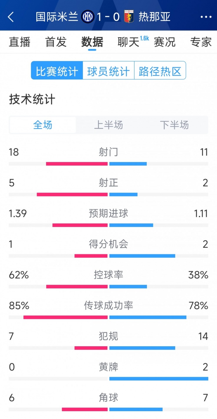  國米1-0熱那亞全場(chǎng)數據：射門(mén)18-11，射正 5-2，得分機會(huì )1-2