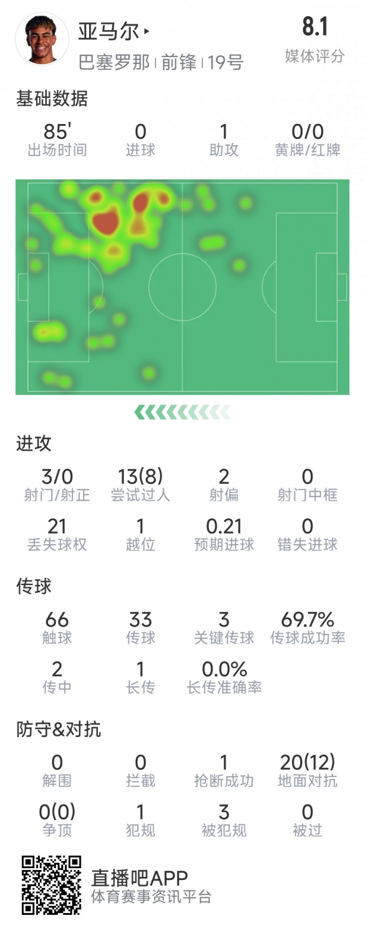  亞馬爾本場(chǎng)數據：1次助攻，3射0正，3次關(guān)鍵傳球，8次成功過(guò)人