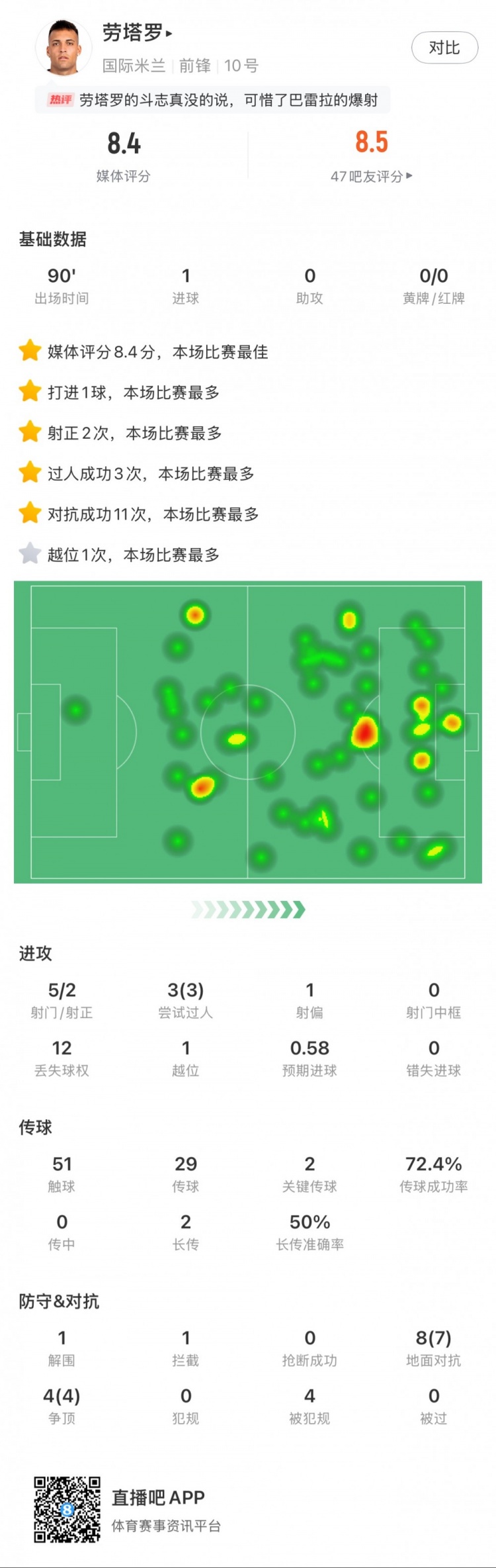  勞塔羅全場(chǎng)數據：進(jìn)1球，5次射門(mén)2次射正，3次過(guò)人，2次關(guān)鍵傳球