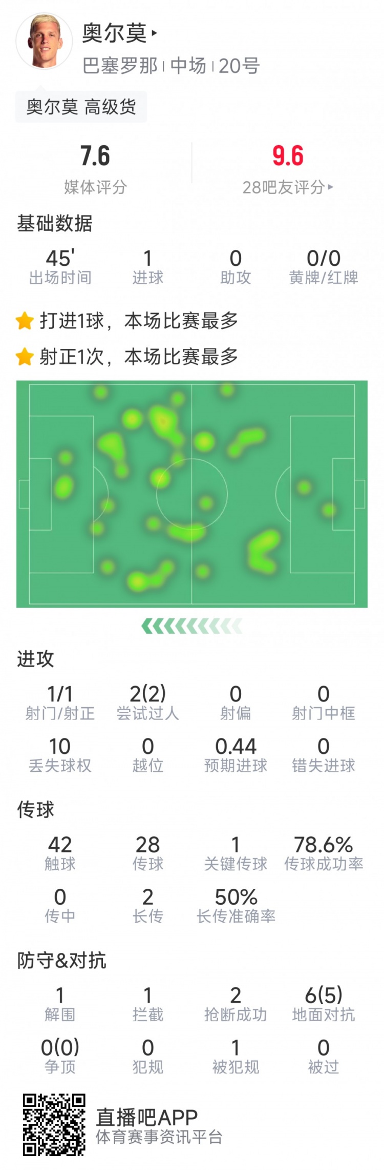  奧爾莫本場(chǎng)數據：替補建功，1次射門(mén)即破門(mén)，6次對抗5次成功