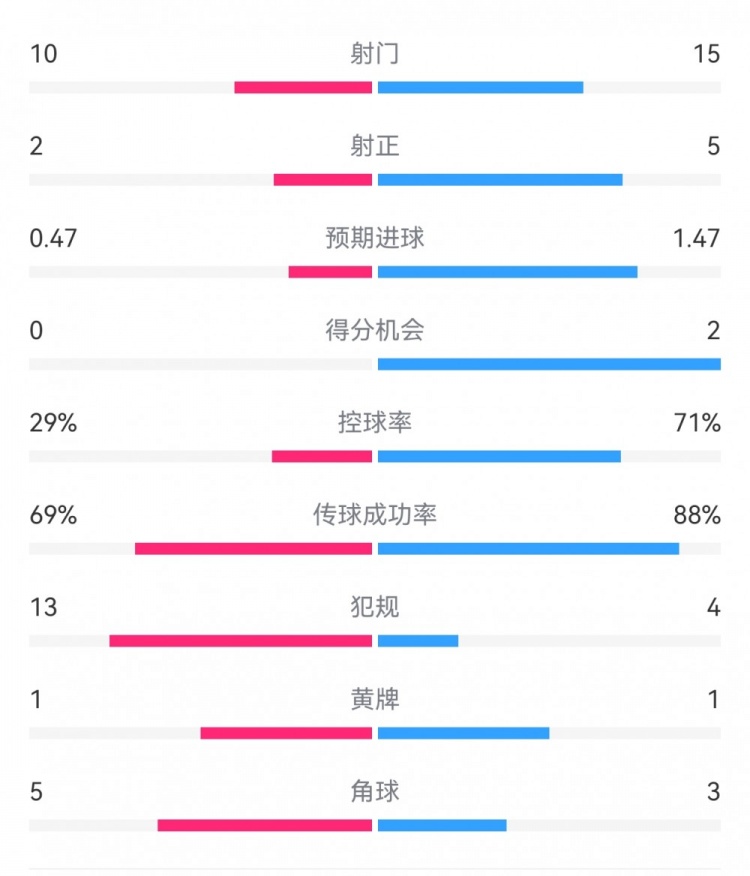  巴薩2-0拉帕數據：射門(mén)15-10，射正5-2，得分機會(huì )2-0，犯規4-13