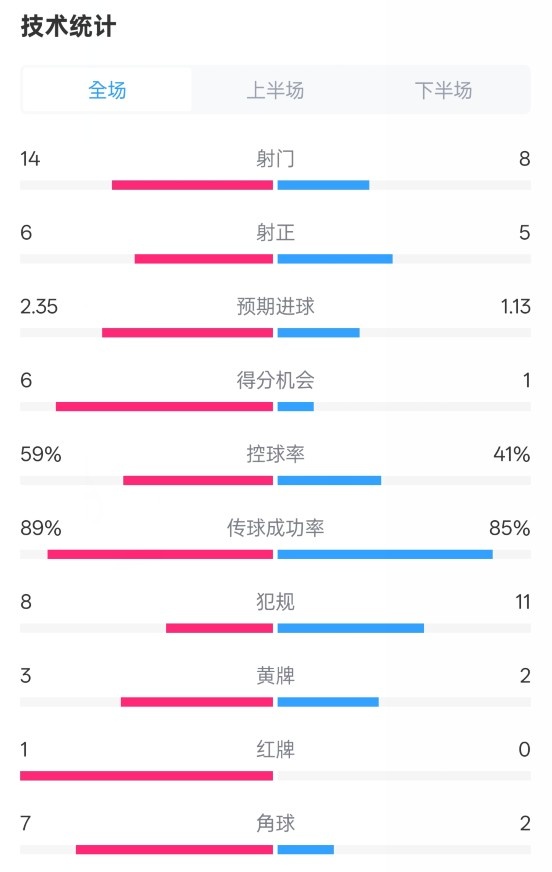  邁阿密?chē)H2-2紐約城數據：射門(mén)14-8，射正6-5，控球率59%-41%
