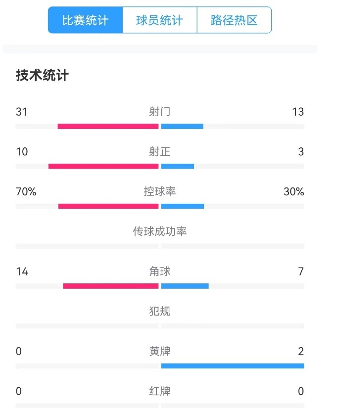  津門(mén)虎vs梅州全場(chǎng)數據：津門(mén)虎控球率達70%，射門(mén)數31-13占優(yōu)