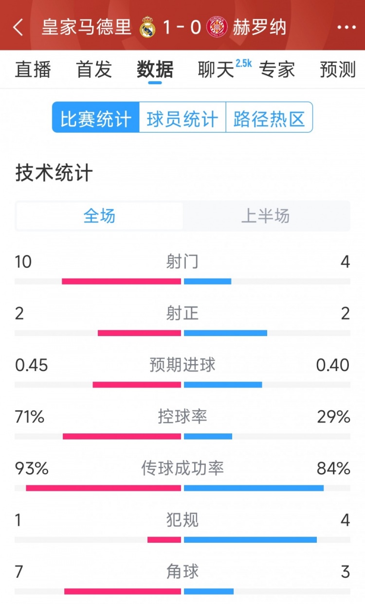  皇馬vs赫羅納半場(chǎng)數據：射門(mén)10-4，射正2-2，控球率七三開(kāi)