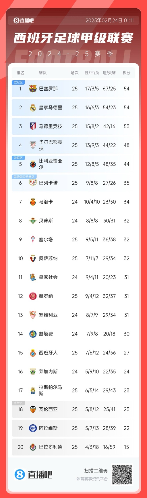  爭冠白熱化！西甲積分榜：巴薩、皇馬同分排1、2，馬競落后1分第3