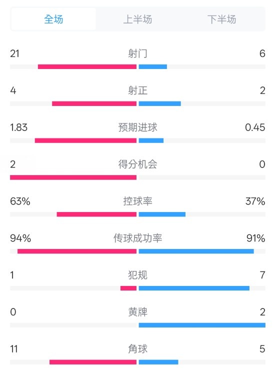  皇馬2-0赫羅納數據：射門(mén)21-6，射正4-2，控球率63%-37%