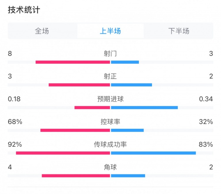  曼城0-2利物浦半場(chǎng)數據：控球率68%-32%，射門(mén)8-3，射正3-2