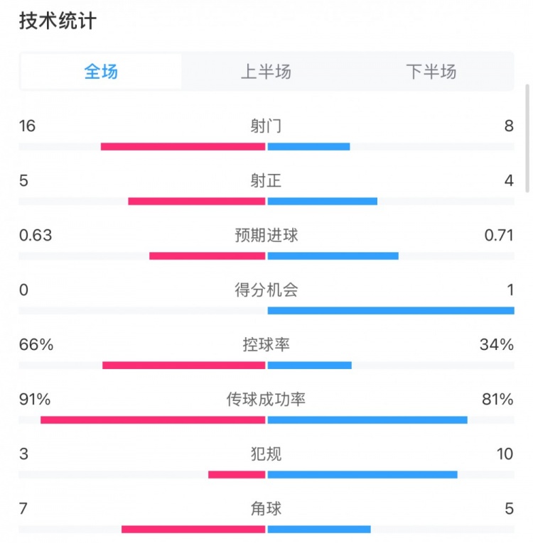  曼城0-2利物浦數據：控球率66%-34%，射門(mén)16-8，射正5-4