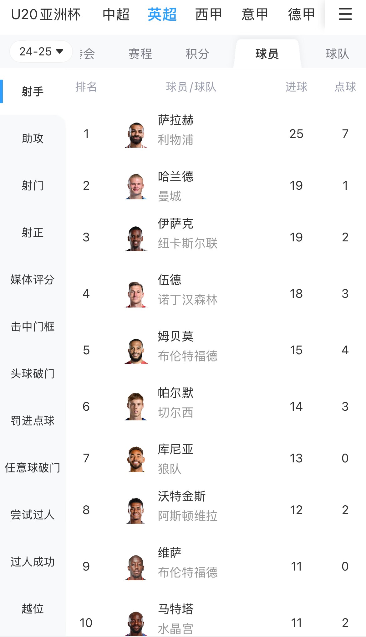  一度落后6球！英超射手榜：薩拉赫25球領(lǐng)跑，哈蘭德、伊薩克19球