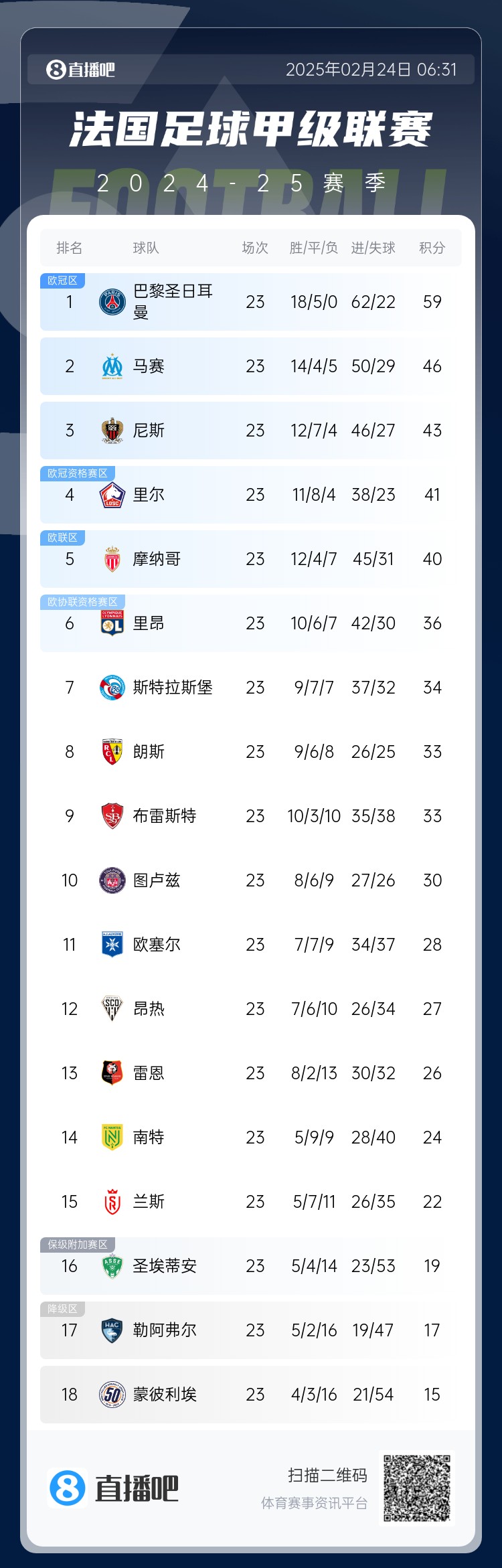  遙遙領(lǐng)先！法甲積分榜：巴黎4連勝領(lǐng)先第二名馬賽13分