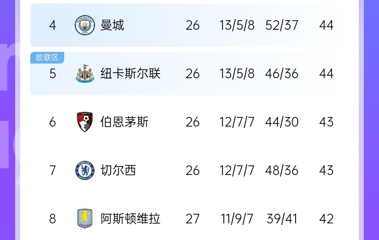  最大懸念是爭五？英超大概率獲得額外歐冠名額 現第4→第8就差2分