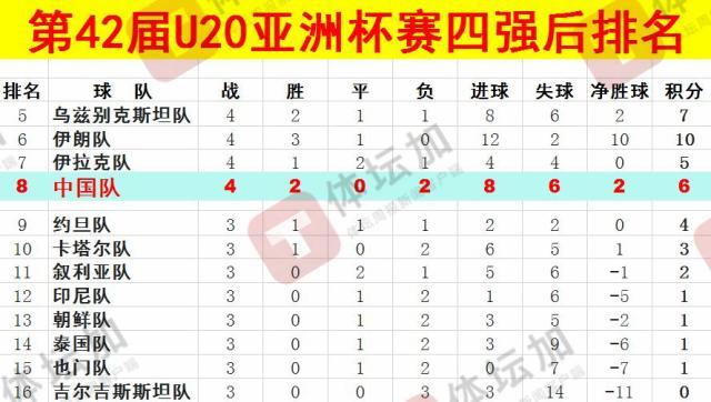  體壇：U20國青最終排名本屆U20亞洲杯第八，比上一屆下降一位