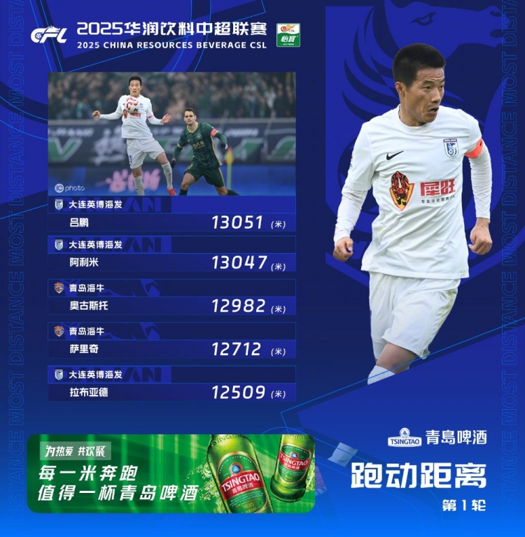  中超首輪跑動(dòng)榜：升班馬大連英博三人上榜，呂鵬13051米居榜首