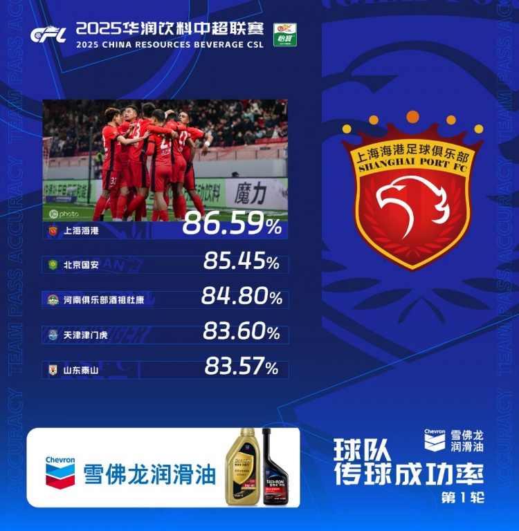  中超首輪傳球成功率排行榜：上海海港86.59%，高居第一