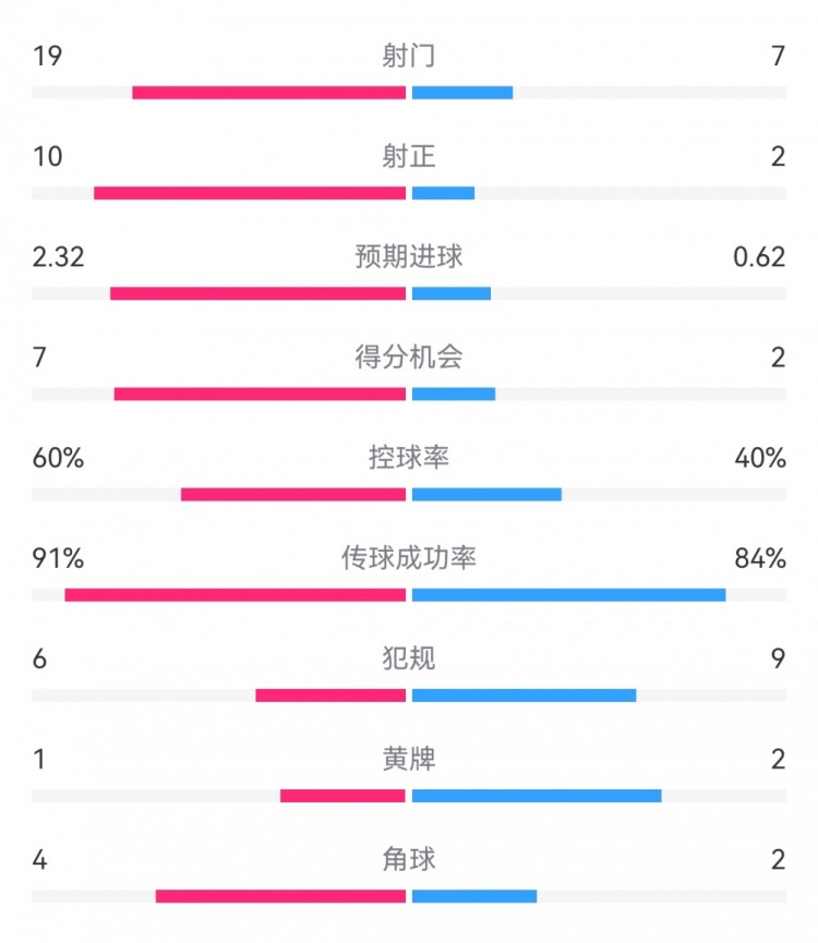  切爾西4-0圣徒數據：射門(mén)19-7，射正10-2，得分機會(huì )7-2
