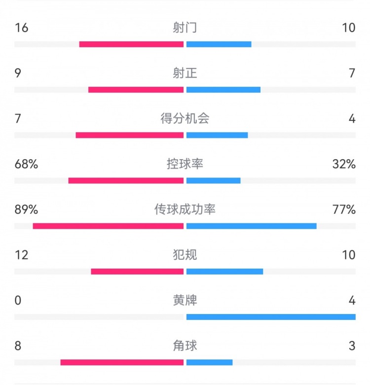  巴薩4-4馬競全場(chǎng)數據：射門(mén)16-10，射正9-7，得分機會(huì )7-4