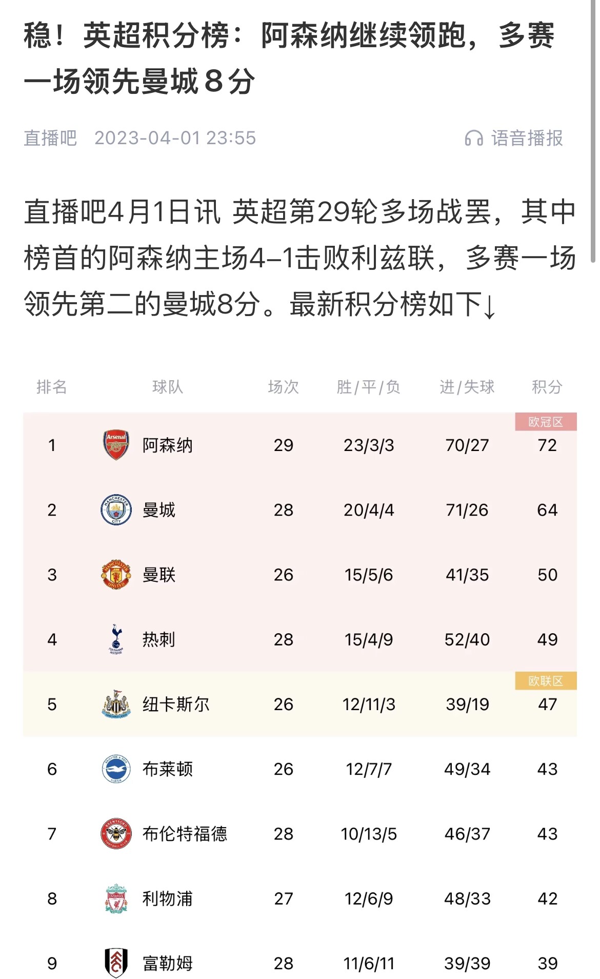  會(huì )有奇跡嗎？曼城上上賽季落后8分逆轉奪冠 槍手暫落后利物浦11分