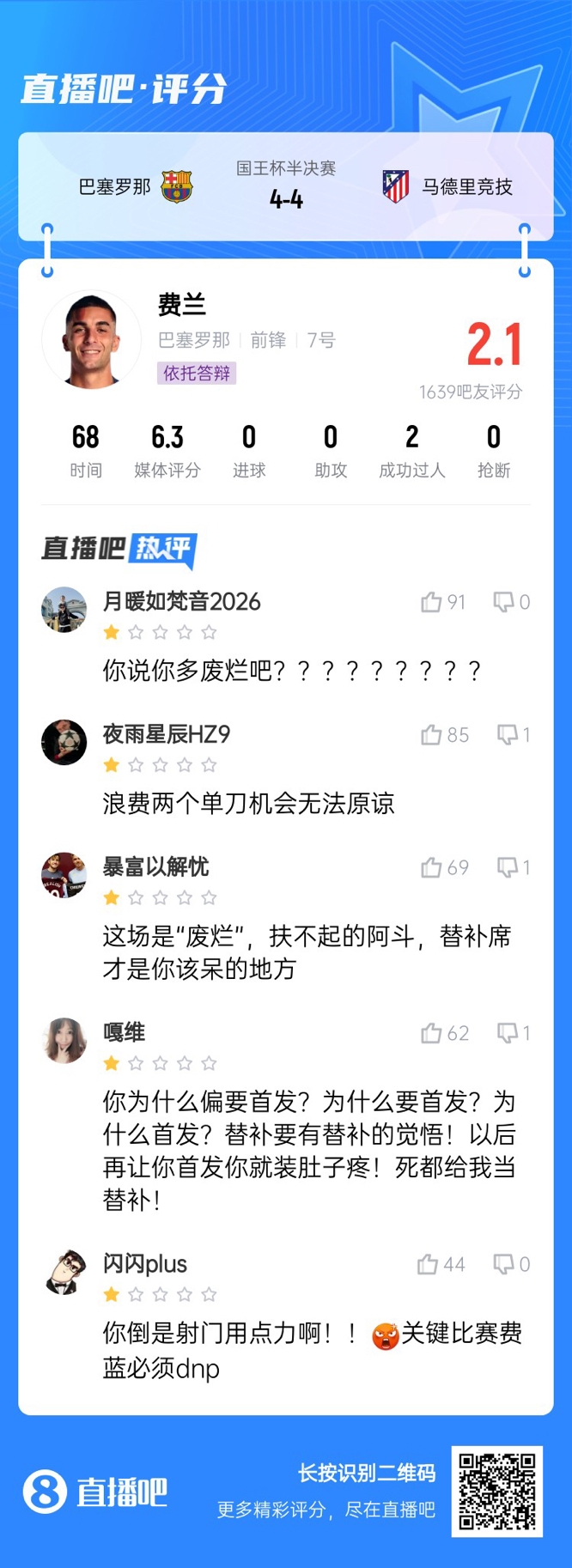  中鋒互換得慘案！費蘭首發(fā)2次錯失機會(huì )僅2.1分，對面小蜘蛛1球1助