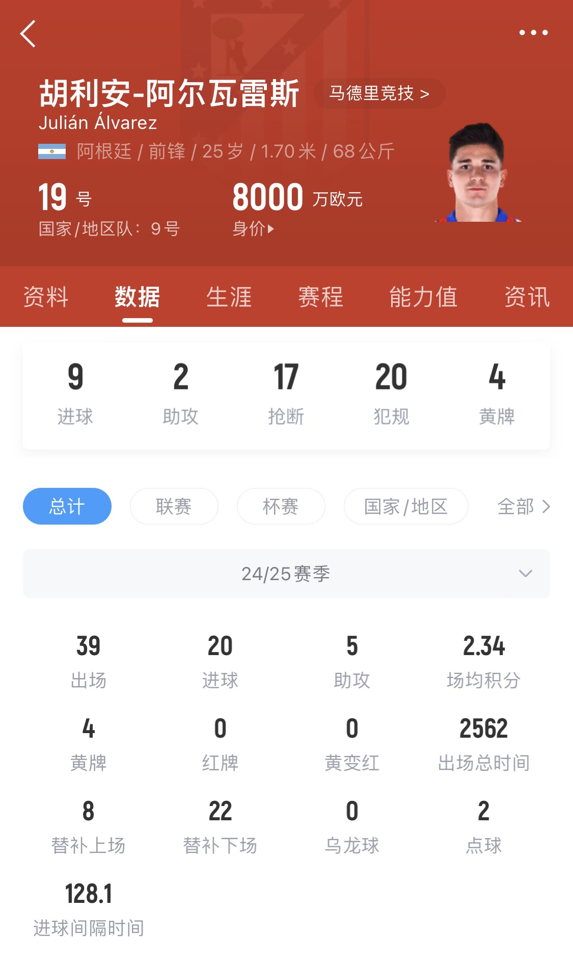  小蜘蛛本賽季已進(jìn)20球，遠超哈蘭德之外的曼城中前場(chǎng)球員