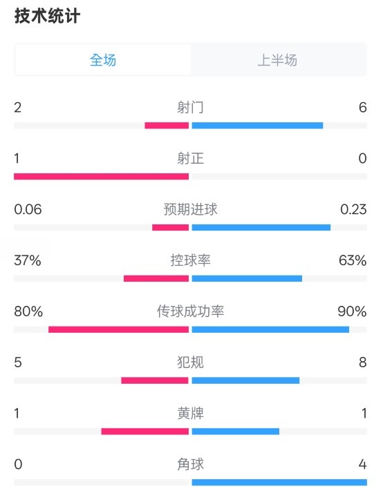  森林半場(chǎng)0-0阿森納數據：射門(mén)2-6，射正1-0，控球率37%-63%