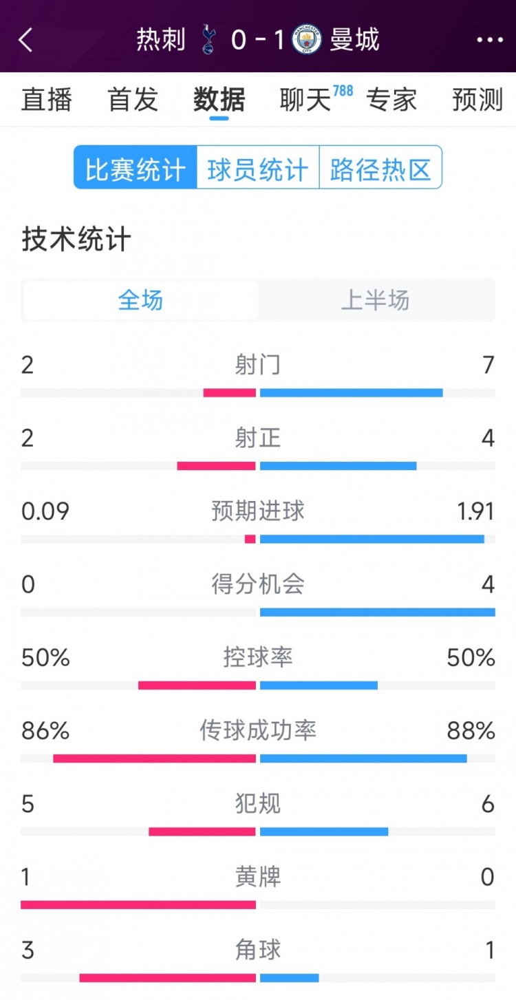  曼城vs熱刺半場(chǎng)數據：射門(mén)7-2，射正4-2，得分機會(huì )4-0