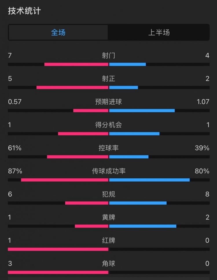  曼聯(lián)vs伊鎮半場(chǎng)數據：射門(mén)7-4，射正5-2，控球率61%-39%，角球3-0