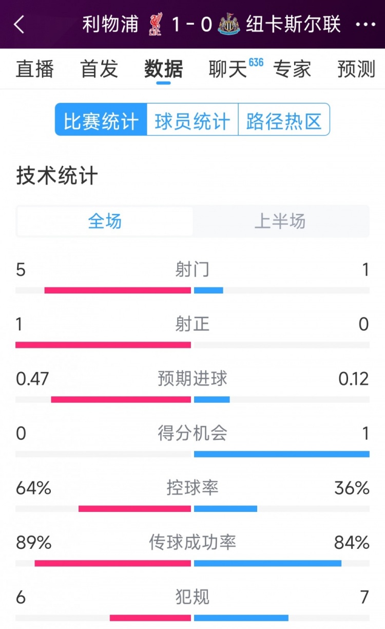  利物浦vs紐卡半場(chǎng)數據：射門(mén)5-1，射正1-0，得分機會(huì )0-1