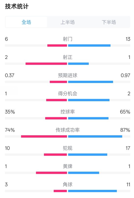  森林0-0阿森納全場(chǎng)數據：射門(mén)6-13，射正2-1，控球率35%-65%