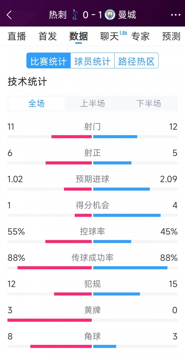  曼城1-0熱刺全場(chǎng)數據：射門(mén)12-11，射正5-6，得分機會(huì )4-2