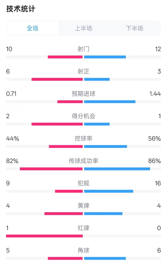  曼聯(lián)3-2伊鎮數據：射門(mén)10-12，射正6-3，控球率44%-56%，紅牌1-0