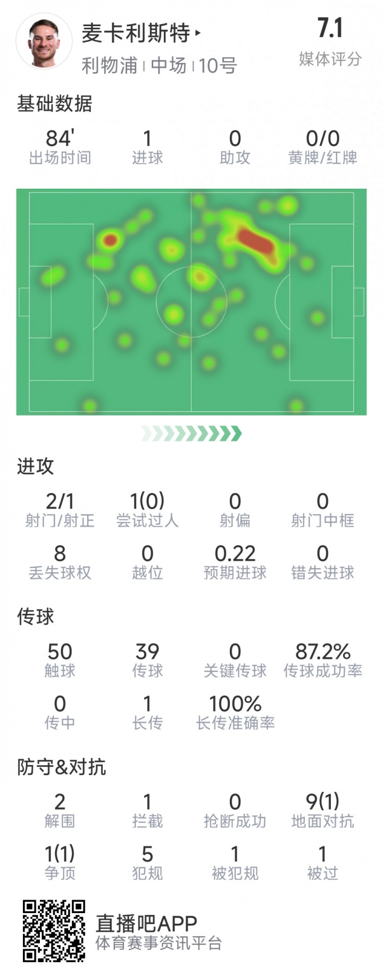  麥卡利斯特本場(chǎng)數據：1粒進(jìn)球，2射1正，2次解圍