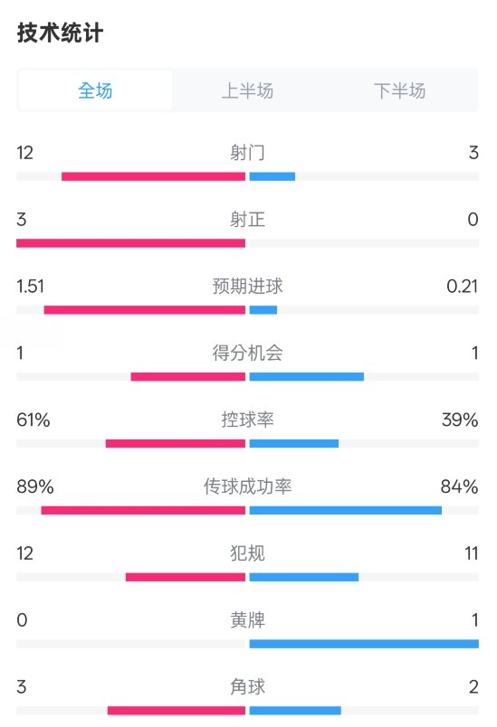  利物浦2-0紐卡全場(chǎng)數據：射門(mén)12-3，射正3-0，控球率61%-39%