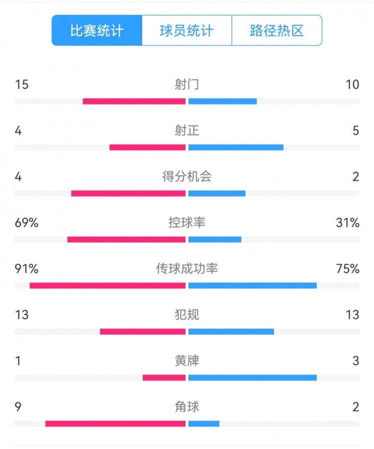  點(diǎn)球告負！尤文恩波利數據：射門(mén)15-10，射正4-5，得分機會(huì )4-2