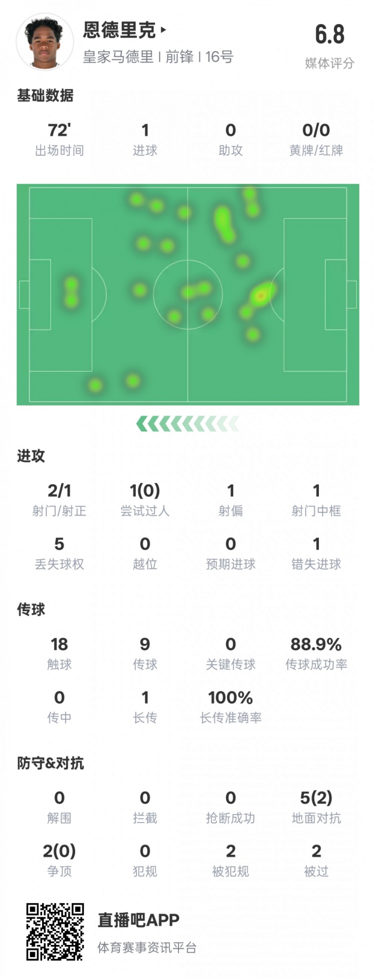  恩德里克本場(chǎng)數據：1進(jìn)球1中框1錯失進(jìn)球機會(huì )，評分6.8