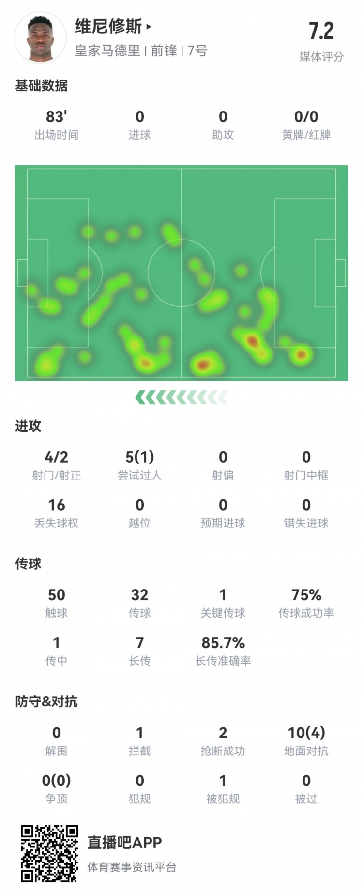  維尼修斯數據：4射2正1過(guò)人，1次關(guān)鍵傳球，6次成功長(cháng)傳，評分7.2