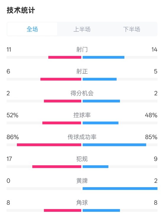  皇社0-1皇馬數據：射門(mén)11-14，射正6-5，控球率52%-48%，犯規17-9