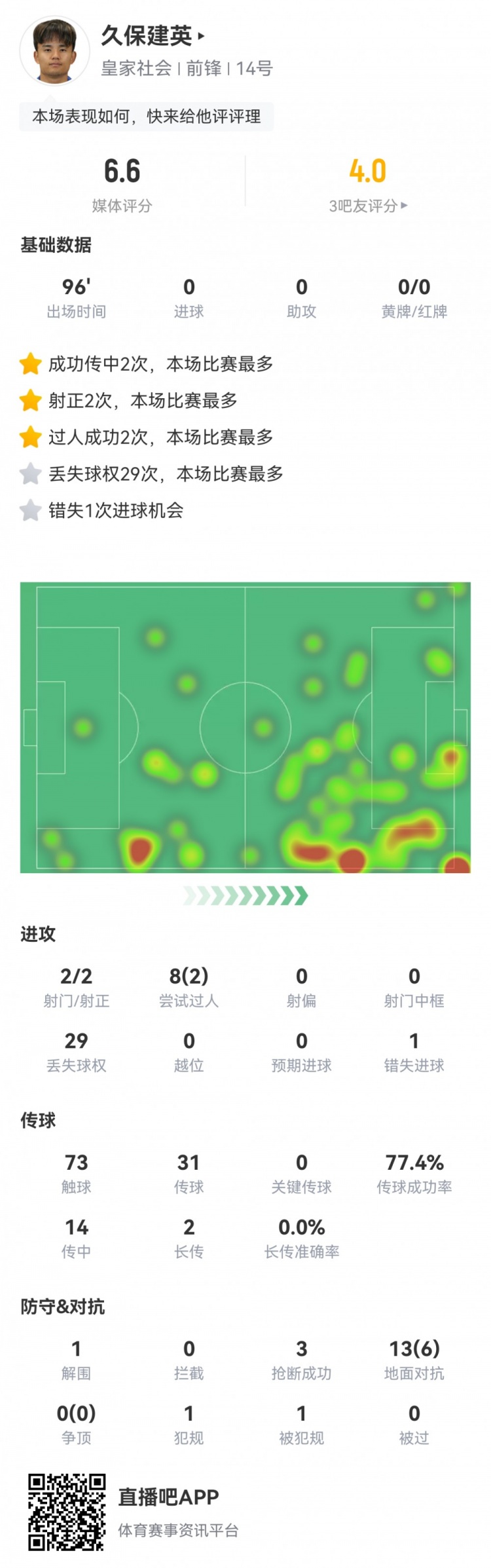  久保建英數據：2射2正，1次錯失進(jìn)球，29次丟失球權，評分僅6.6