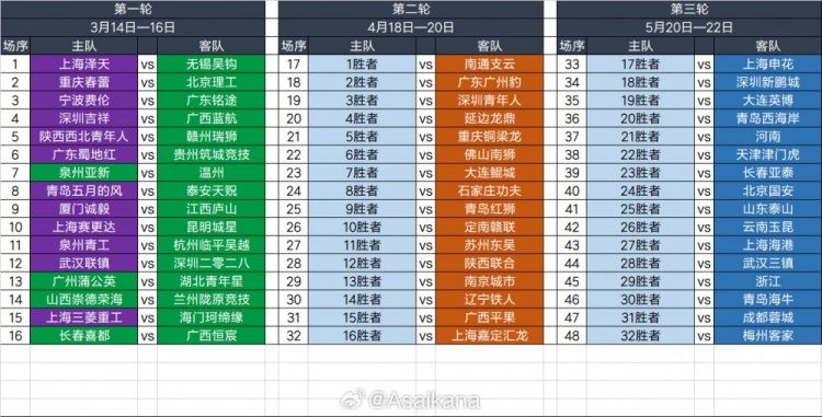  2025足協(xié)杯第一輪、第二輪、第三輪對陣抽簽結果 ???