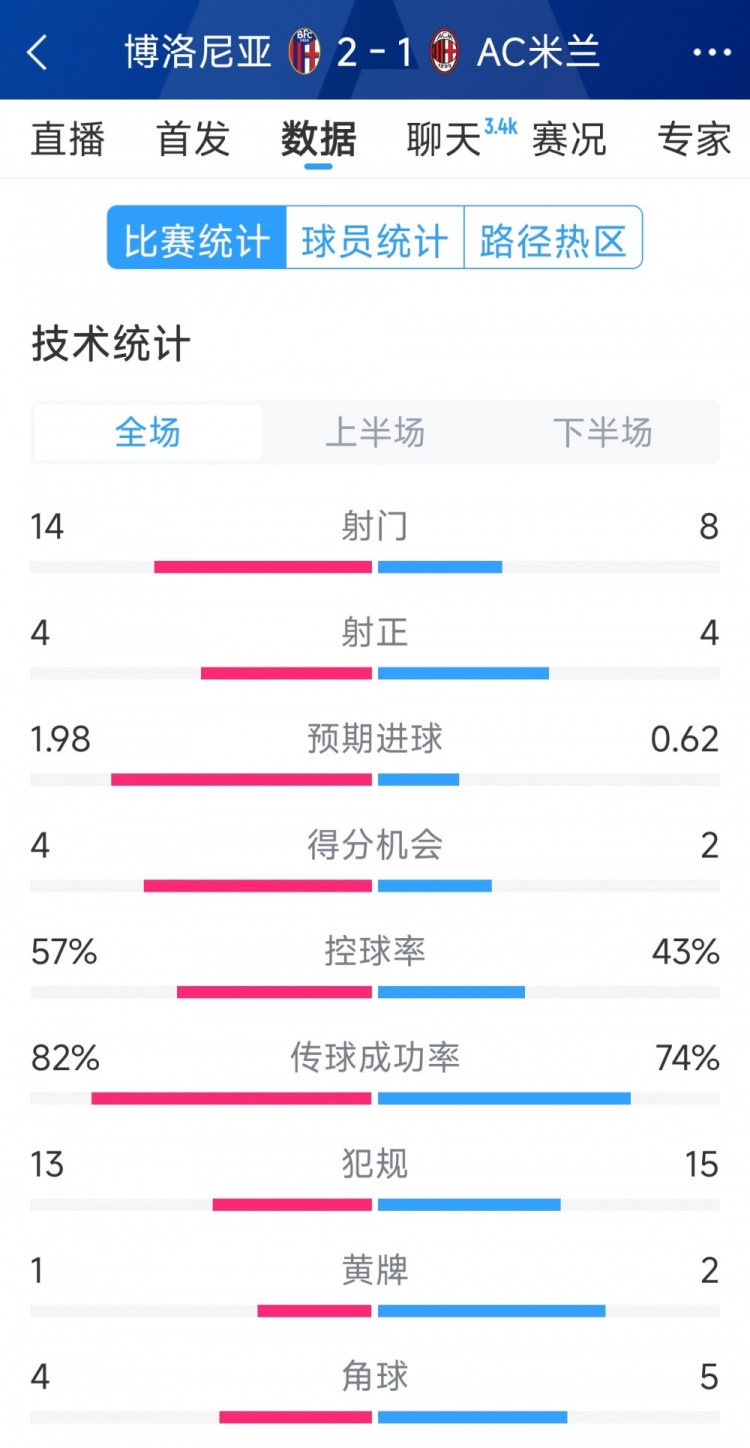  AC米蘭1-2博洛尼亞全場(chǎng)數據：射門(mén)8-14，射正4-4，得分機會(huì )2-4