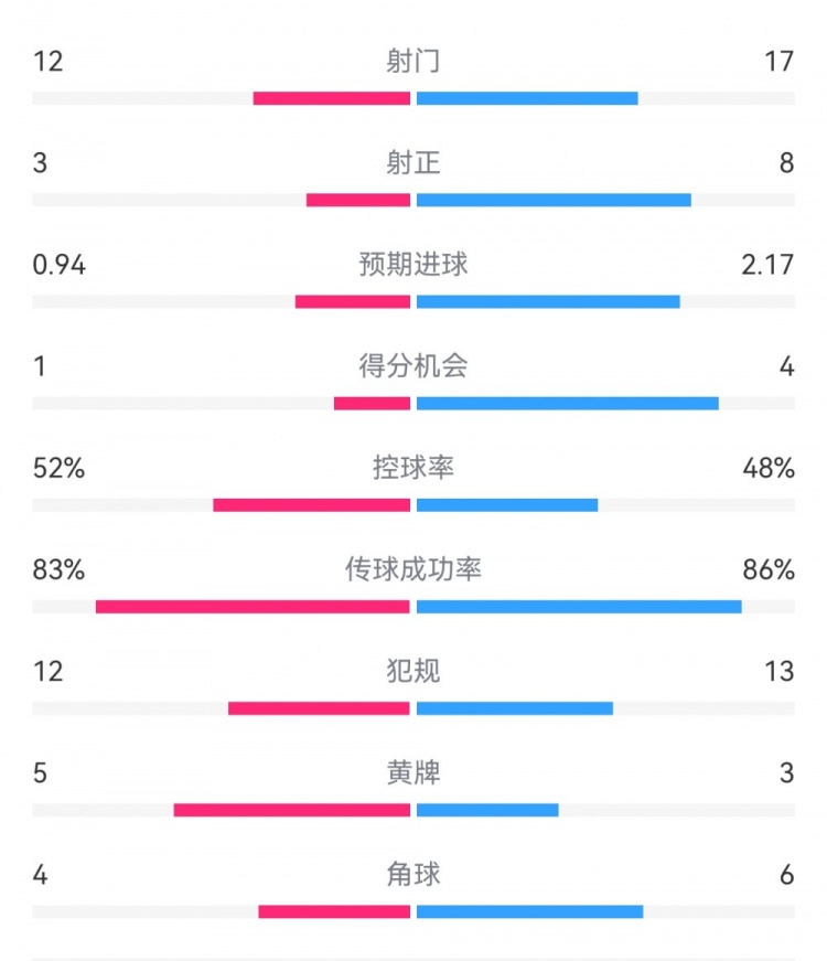  拜仁3-1斯圖加特數據：射門(mén)17-13，射正8-3，得分機會(huì )4-1