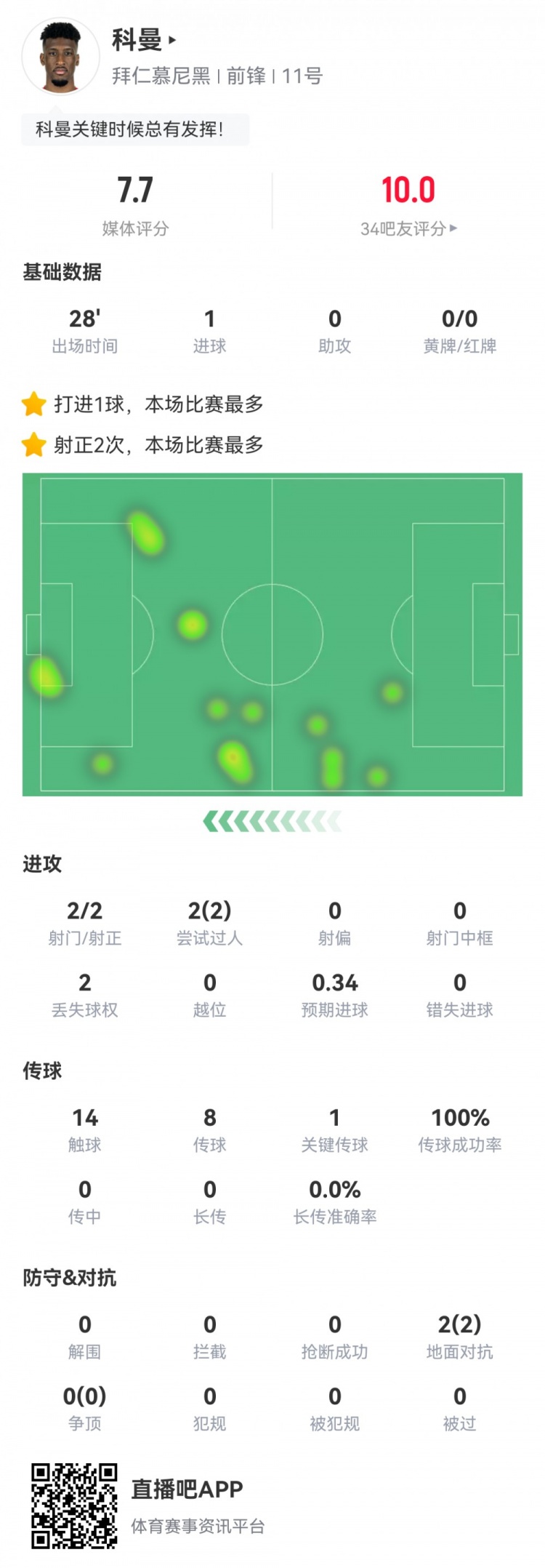  科曼數據：2射2正1進(jìn)球，傳球成功率100%，1次關(guān)鍵傳球，評分7.7