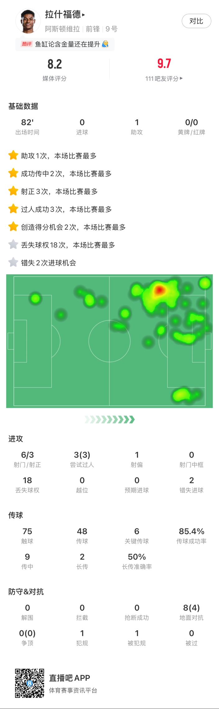  ?拉什福德邊路1v1瞬間啟動(dòng)一步過(guò)，下底倒三角傳到空當形成射門(mén)