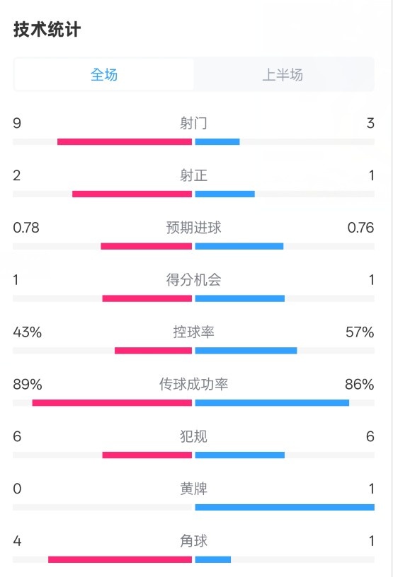  貝蒂斯半場(chǎng)1-1皇馬數據：射門(mén)9-3。射正2-1，控球率43%-57%