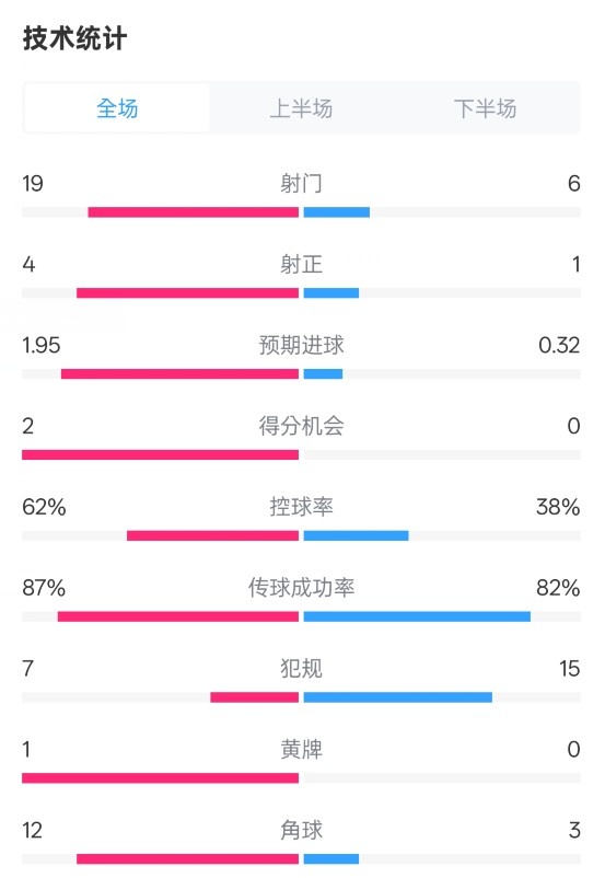  那不勒斯1-1國米數據：射門(mén)19-6，射正4-1，控球率62%-38%