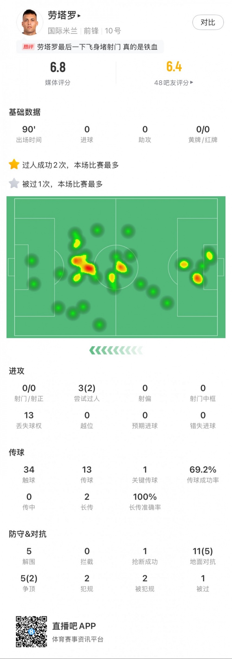  勞塔羅本場(chǎng)數據：0次射門(mén)，16次對抗贏(yíng)得7次，5次解圍