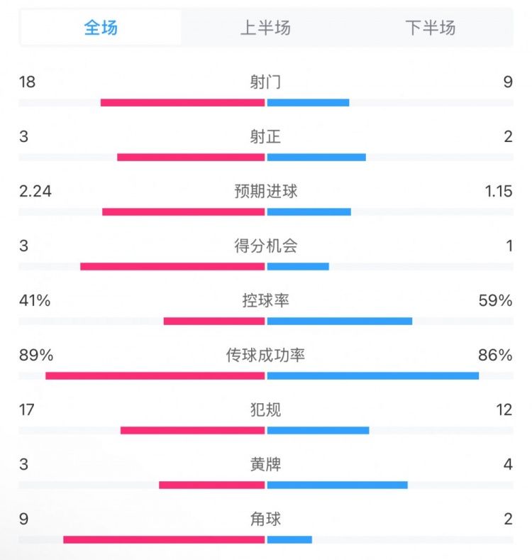  貝蒂斯2-1皇馬全場(chǎng)數據：射門(mén)18-9，射正3-2，得分機會(huì )3-1