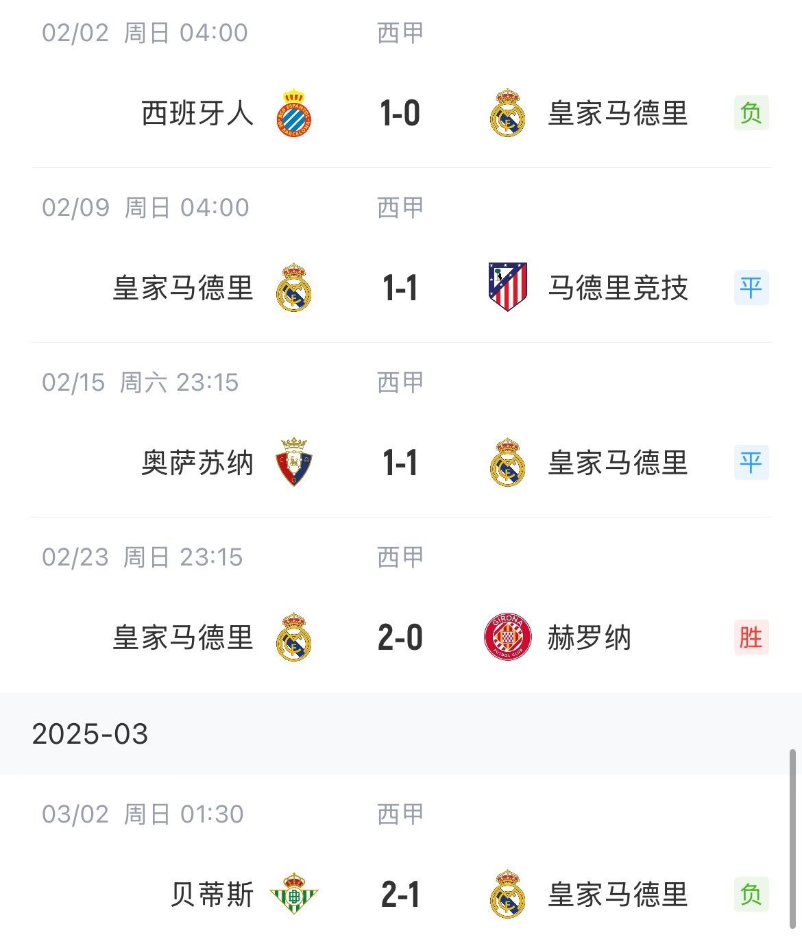 低迷！皇馬一度4分領(lǐng)跑西甲，如今五輪僅1勝&先賽與巴薩同分